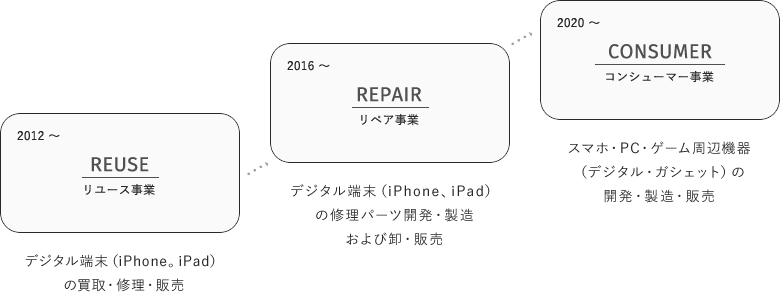 2012 〜REUSE > 2016 〜REPAIR > 2020 〜CONSUMER